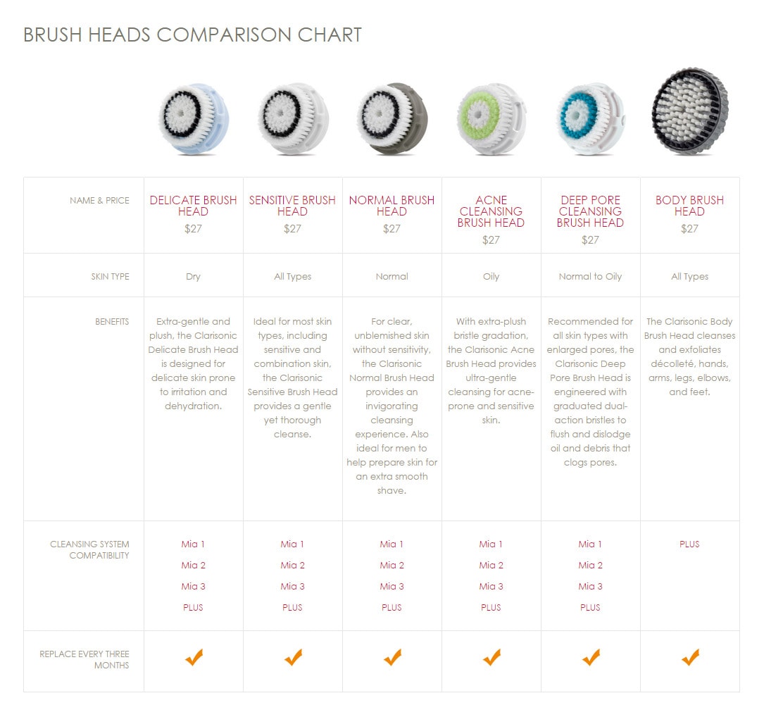 Compare clarisonic brush heads